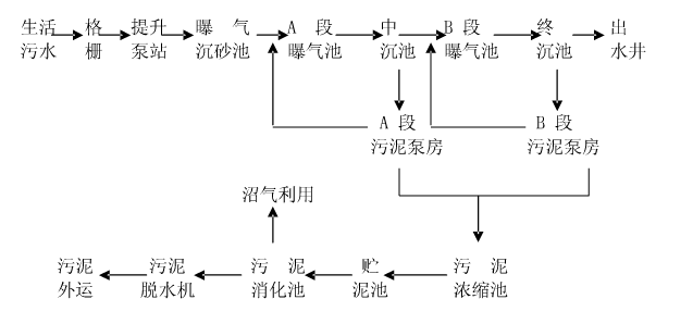 AB法污水及污泥处理工艺流程